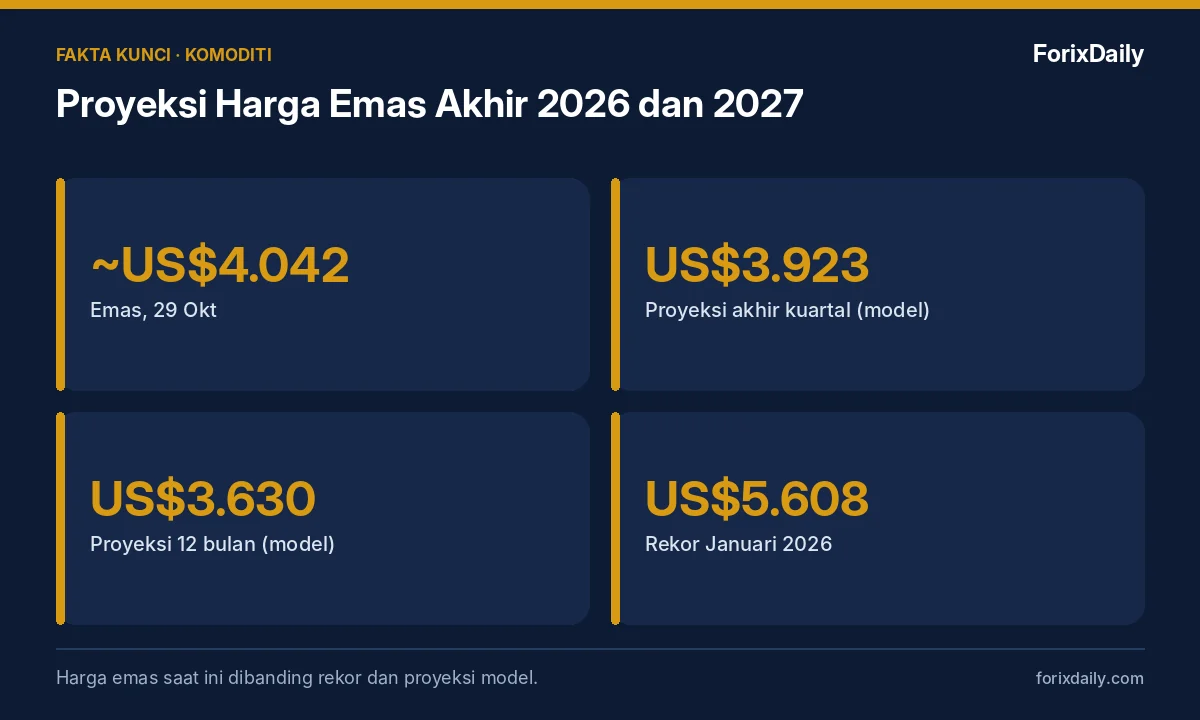 Fakta kunci: Proyeksi Harga Emas Akhir 2026 dan 2027: Faktor Pendorong dan Penekan setelah FOMC