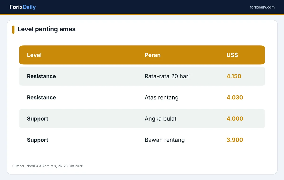 Rentang harga emas pekan ini menurut NordFX