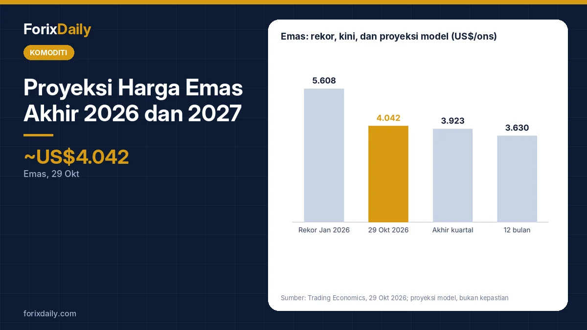 Proyeksi Harga Emas Akhir 2026 dan 2027: Faktor Pendorong dan Penekan setelah FOMC