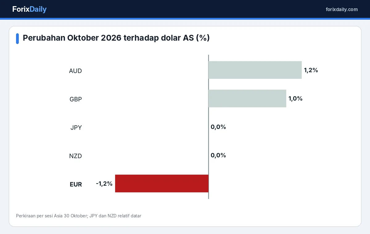 Grafik kinerja mata uang G10 terhadap dolar AS sepanjang Oktober 2026