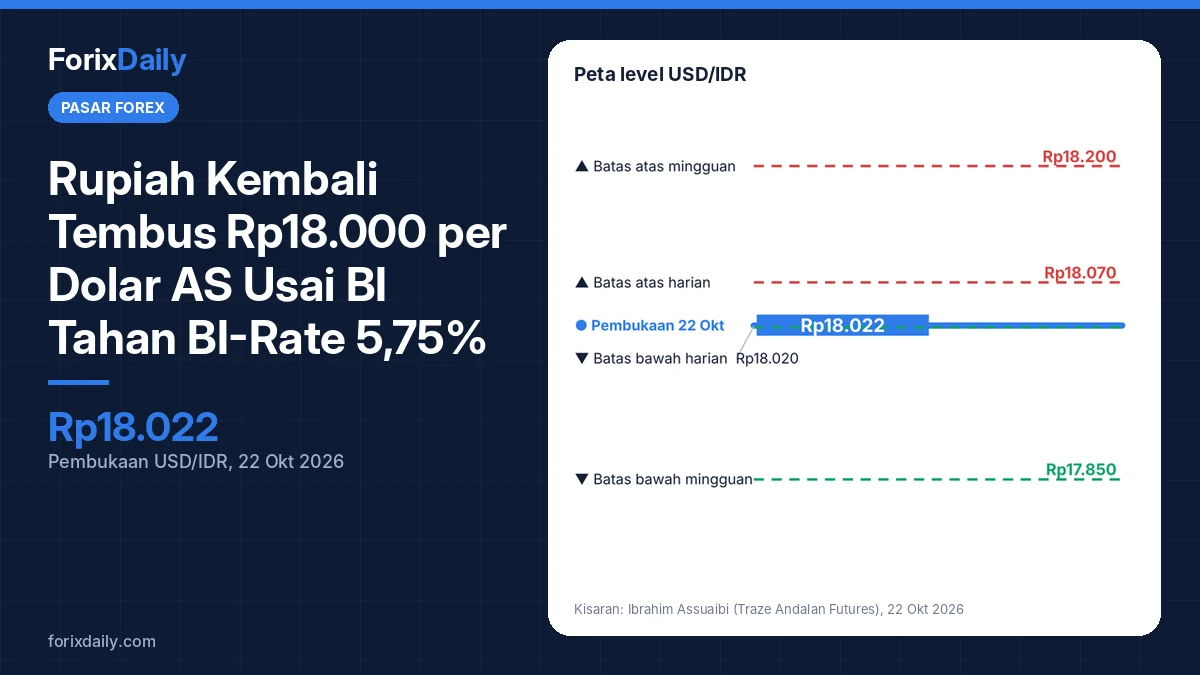 Rupiah Kembali Tembus Rp18.000 per Dolar AS Usai BI Tahan BI-Rate 5,75%