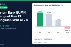 Saham Bank BUMN Menguat Usai BI Pangkas GWM ke 7%: Seberapa Besar Dampaknya?
