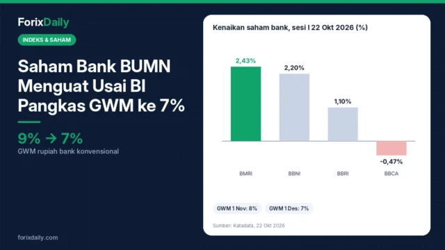 Saham Bank BUMN Menguat Usai BI Pangkas GWM ke 7%: Seberapa Besar Dampaknya?