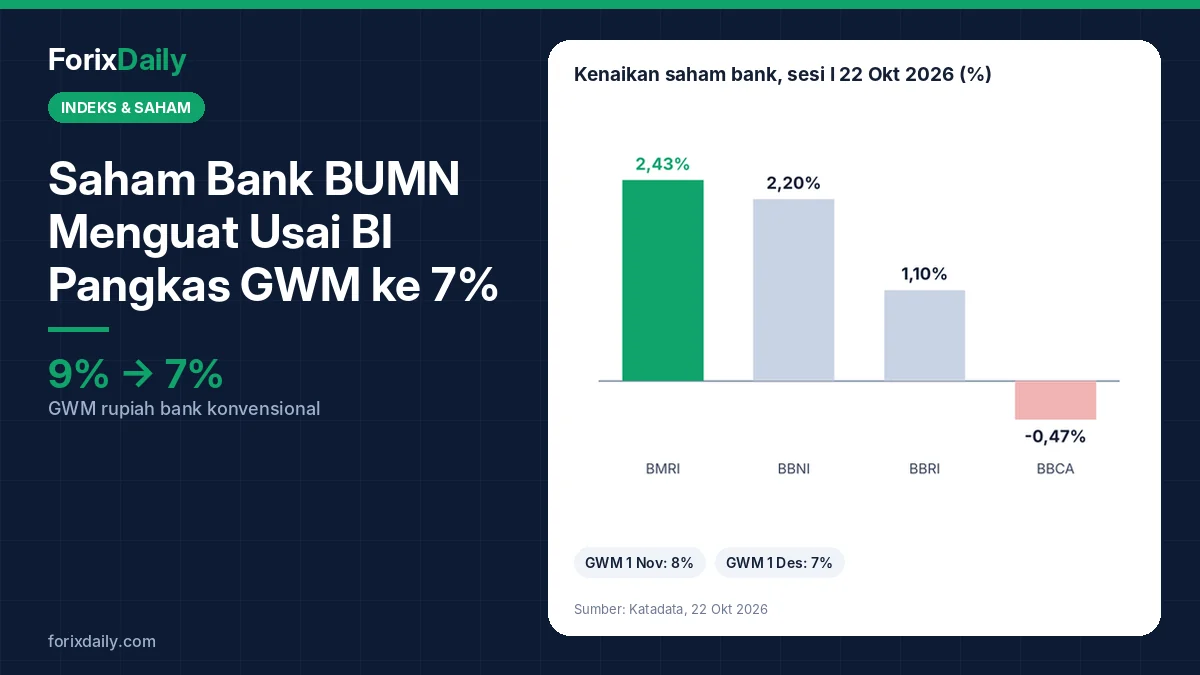 Saham Bank BUMN Menguat Usai BI Pangkas GWM ke 7%: Seberapa Besar Dampaknya?