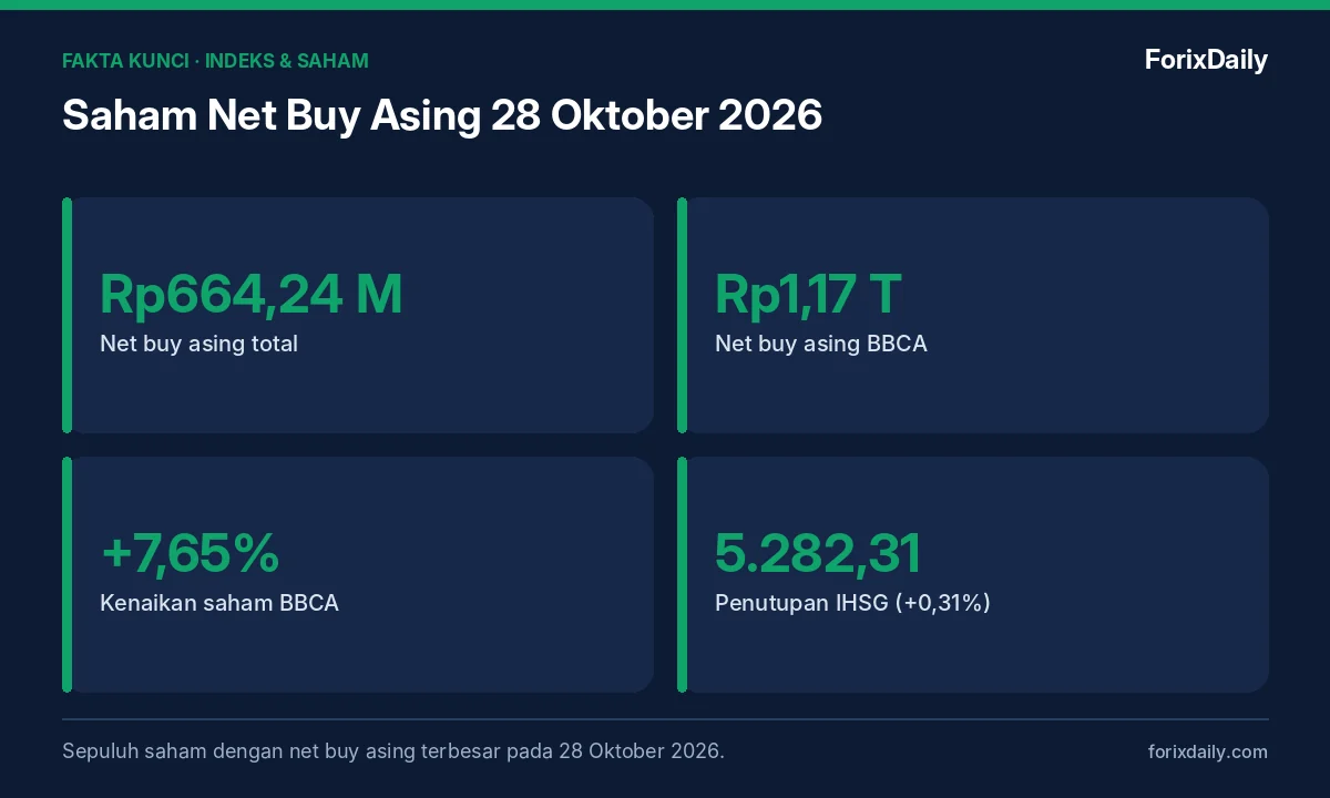 Fakta kunci: Saham Net Buy Asing 28 Oktober 2026: BBCA Rp1,17 Triliun Memimpin, Ini Daftar 10 Saham Teratas