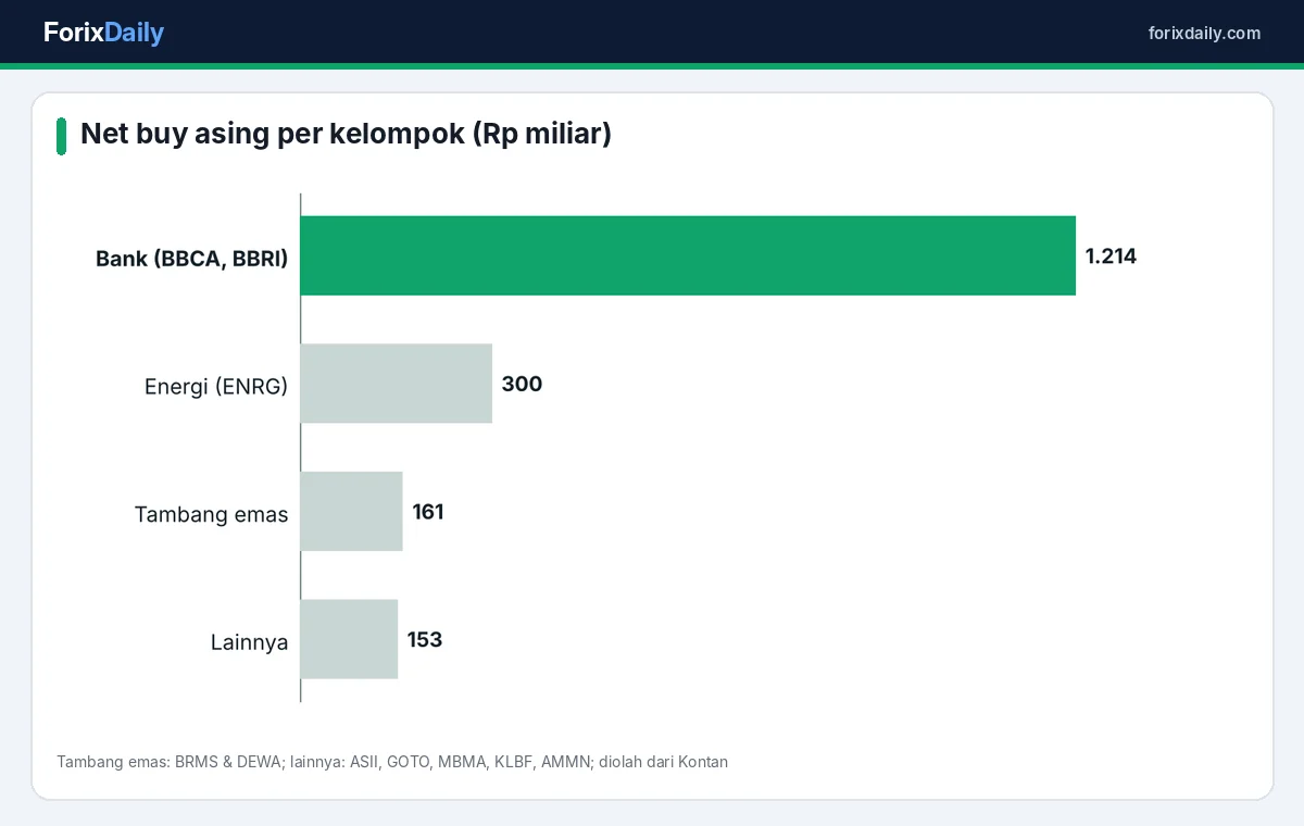 Pembagian net buy asing per sektor