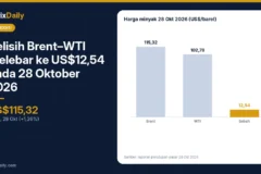 Selisih Brent–WTI Melebar ke US$12,54 pada 28 Oktober 2026: Penyebab dan Dampaknya