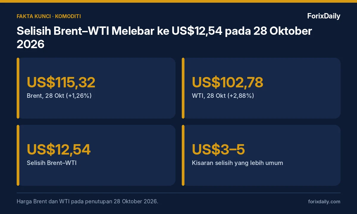 Fakta kunci: Selisih Brent–WTI Melebar ke US$12,54 pada 28 Oktober 2026: Penyebab dan Dampaknya