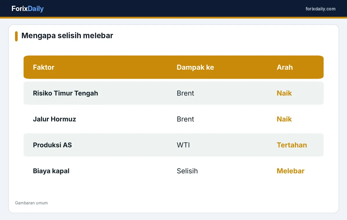 Faktor penyebab selisih Brent dan WTI melebar