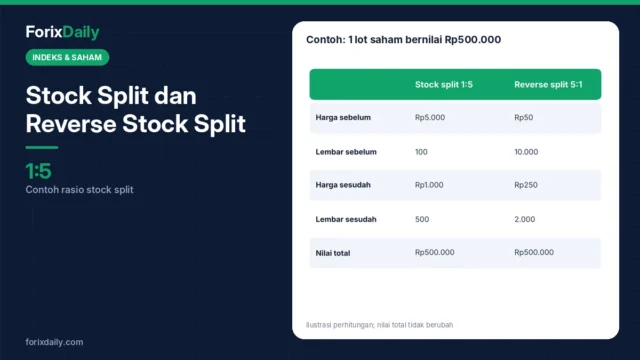 Stock Split dan Reverse Stock Split: Pengertian, Contoh Hitungan, dan Dampaknya bagi Investor