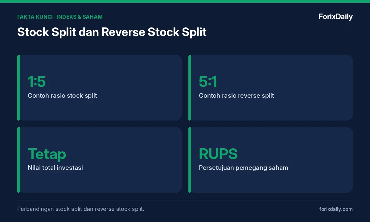 Fakta kunci: Stock Split dan Reverse Stock Split: Pengertian, Contoh Hitungan, dan Dampaknya bagi Investor