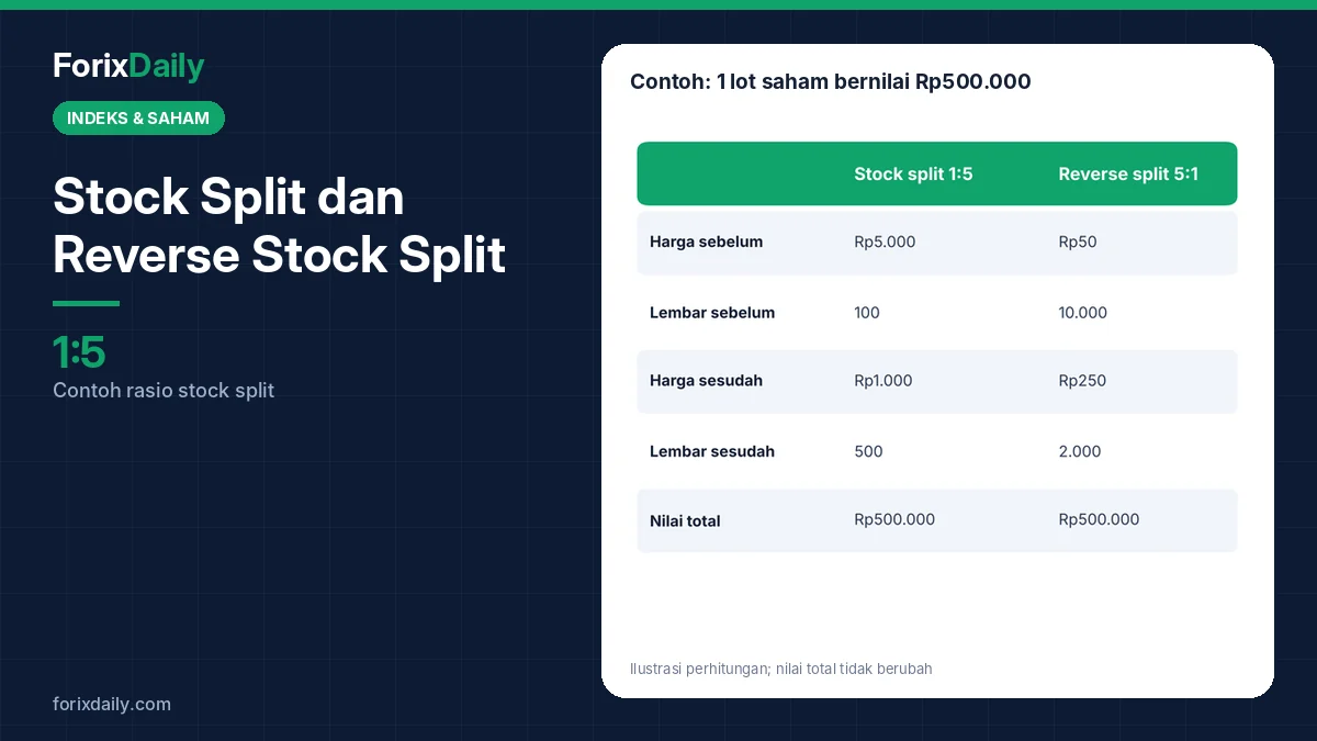 Stock Split dan Reverse Stock Split: Pengertian, Contoh Hitungan, dan Dampaknya bagi Investor