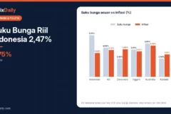 Suku Bunga Riil Indonesia 2,47%: BI Rate 5,75% vs Inflasi 3,28%, Dibanding Negara Lain
