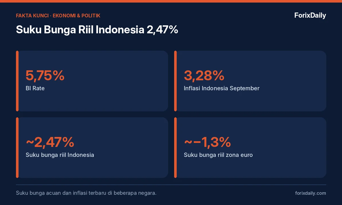 Fakta kunci: Suku Bunga Riil Indonesia 2,47%: BI Rate 5,75% vs Inflasi 3,28%, Dibanding Negara Lain