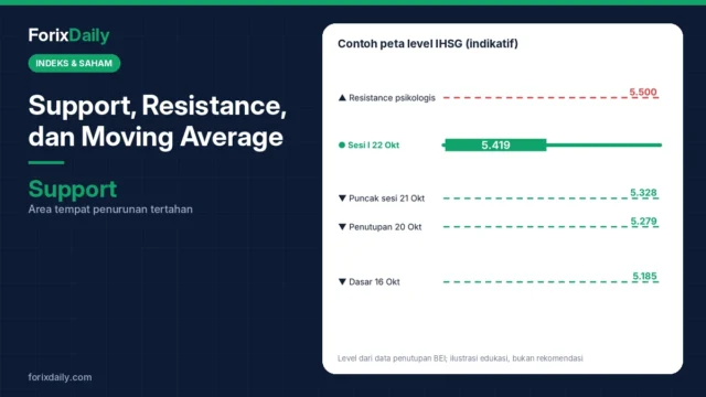 Support, Resistance, dan Moving Average: Dasar Analisis Teknikal untuk Membaca IHSG
