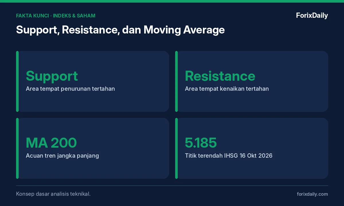 Fakta kunci: Support, Resistance, dan Moving Average: Dasar Analisis Teknikal untuk Membaca IHSG