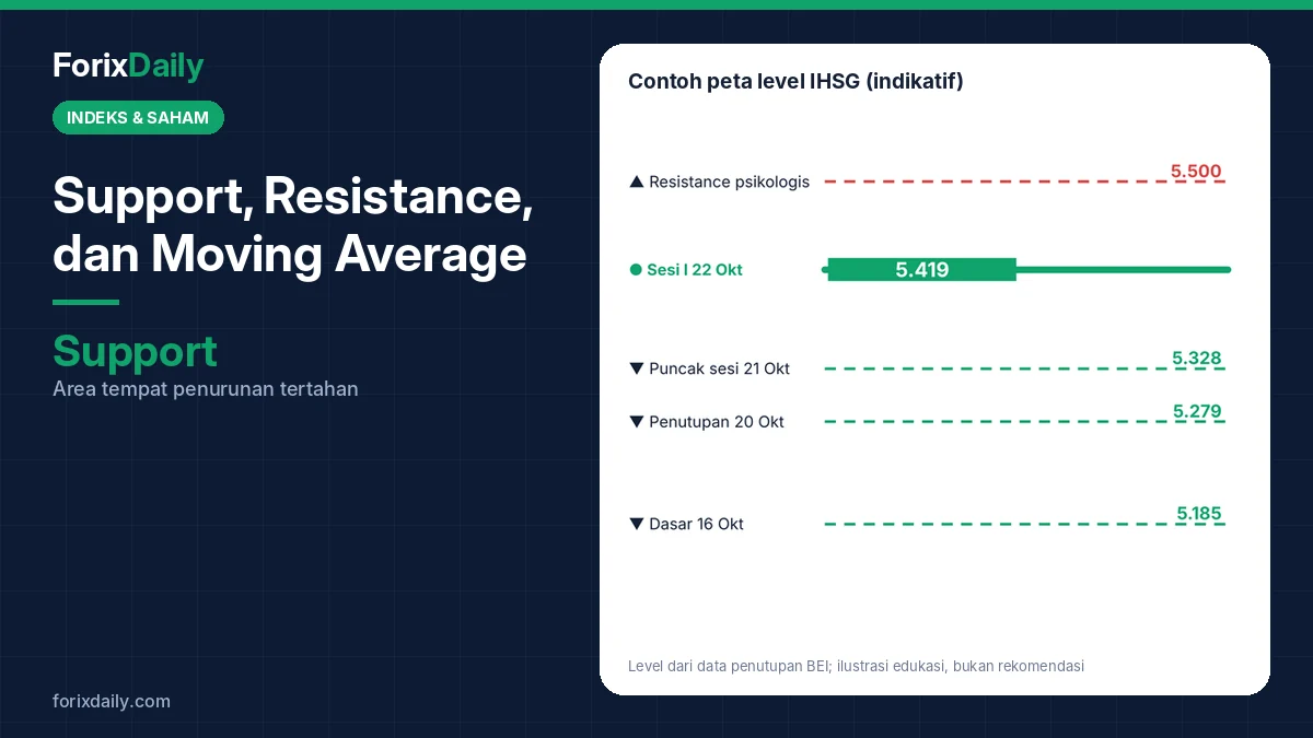 Support, Resistance, dan Moving Average: Dasar Analisis Teknikal untuk Membaca IHSG