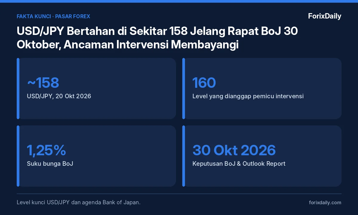 Fakta kunci: USD/JPY Bertahan di Sekitar 158 Jelang Rapat BoJ 30 Oktober, Ancaman Intervensi Membayangi