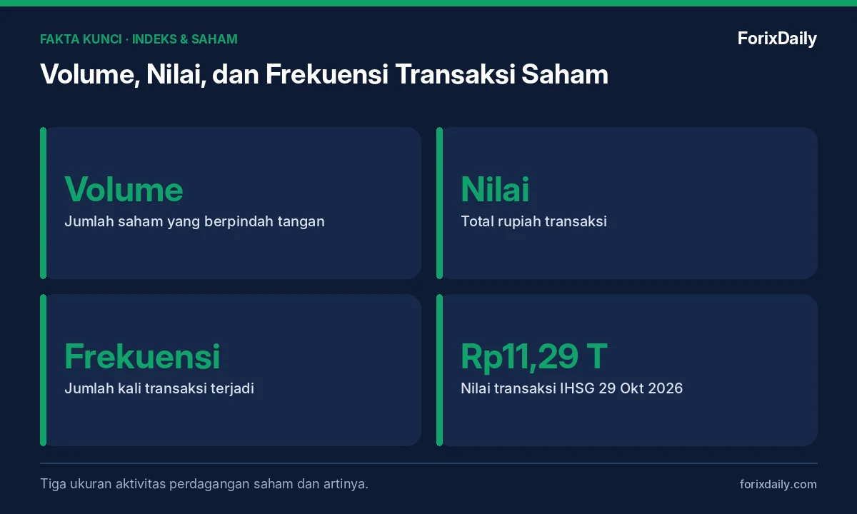 Fakta kunci: Volume, Nilai, dan Frekuensi Transaksi Saham: Cara Membaca Aktivitas Bursa (Contoh IHSG)
