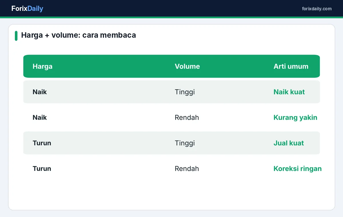 Kombinasi pergerakan harga dan volume serta artinya