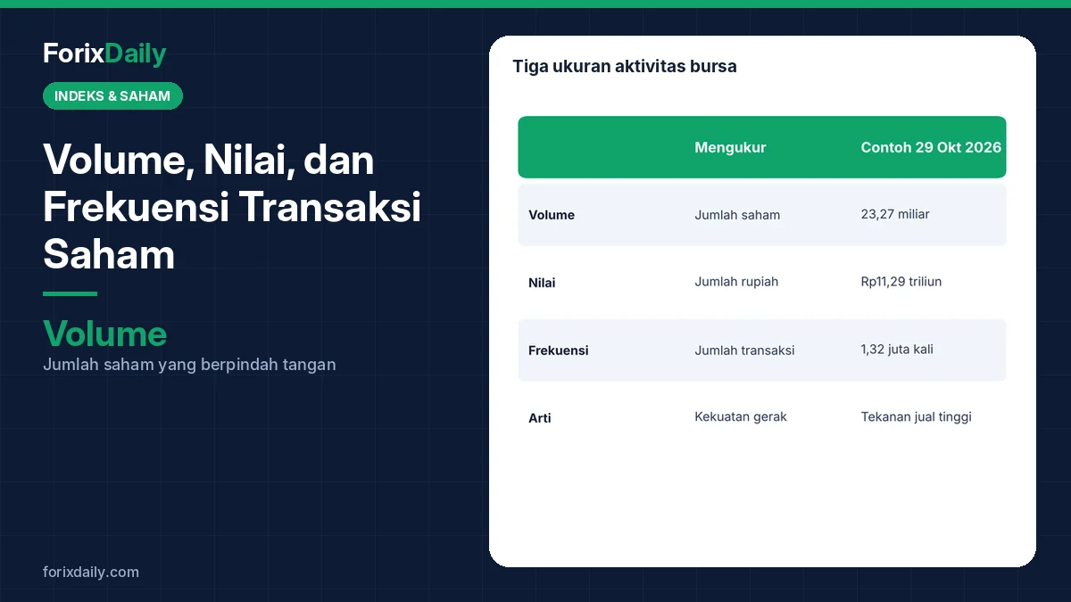 Volume, Nilai, dan Frekuensi Transaksi Saham: Cara Membaca Aktivitas Bursa (Contoh IHSG)