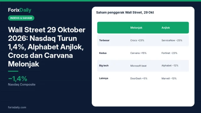 Wall Street 29 Oktober 2026: Nasdaq Turun 1,4%, Alphabet Anjlok, Crocs dan Carvana Melonjak
