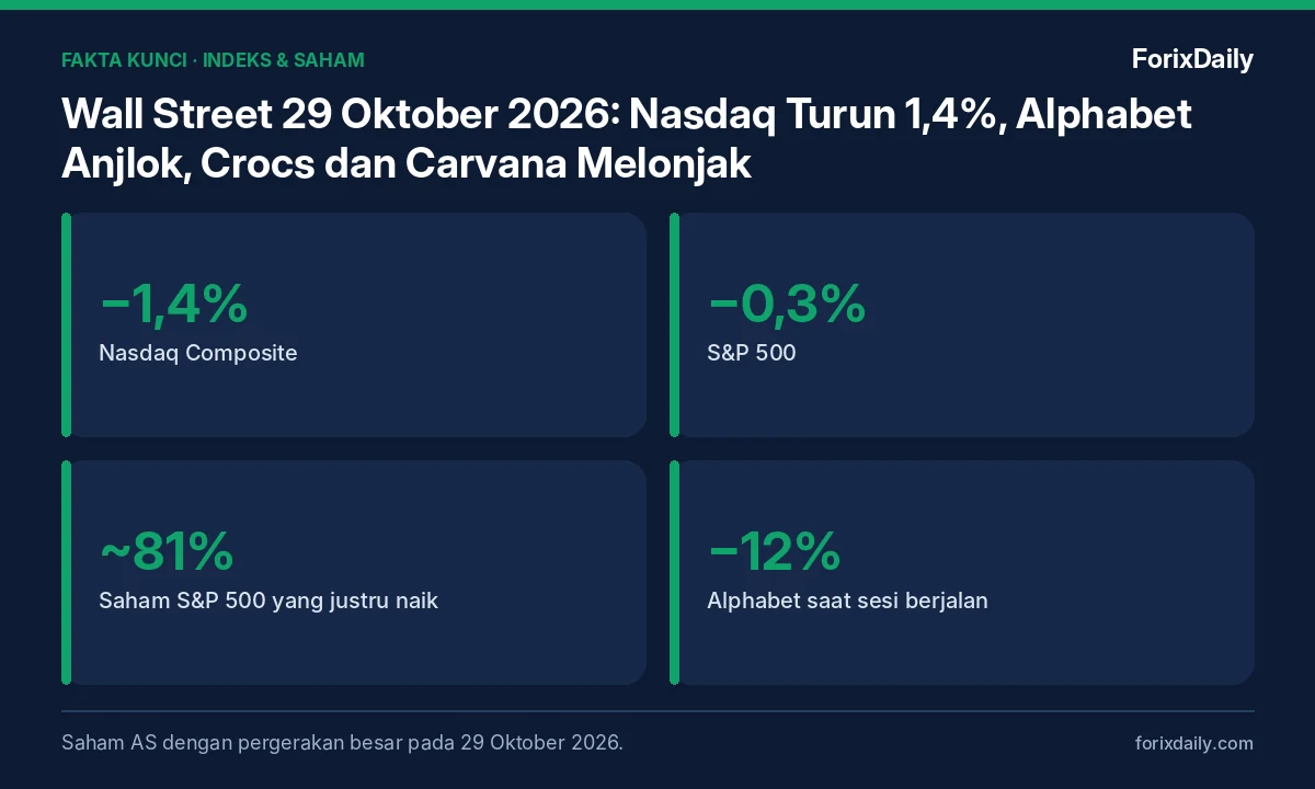 Fakta kunci: Wall Street 29 Oktober 2026: Nasdaq Turun 1,4%, Alphabet Anjlok, Crocs dan Carvana Melonjak