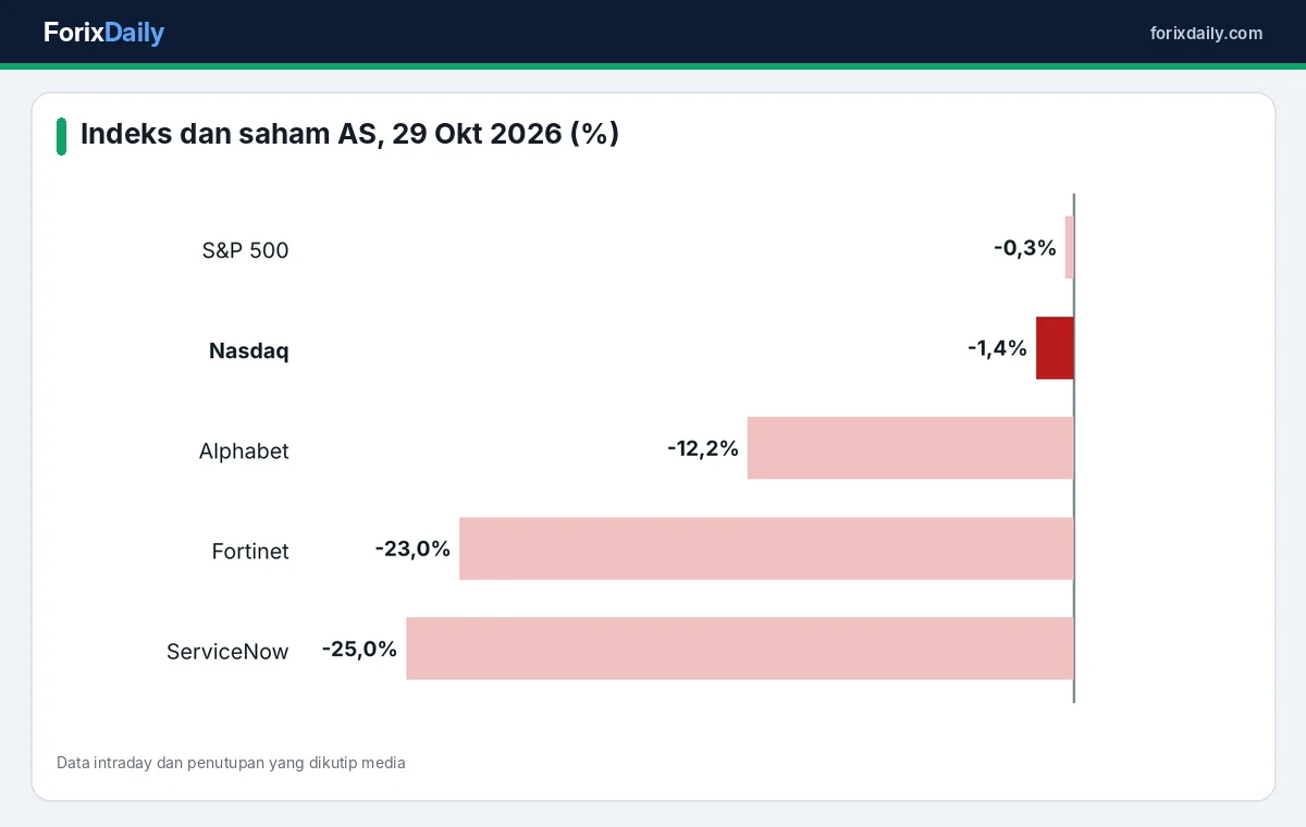 Pergerakan indeks saham AS pada 29 Oktober 2026