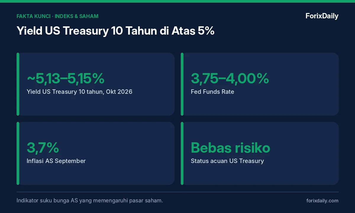 Fakta kunci: Yield US Treasury 10 Tahun di Atas 5%: Mengapa Menekan Valuasi Saham Global dan IHSG