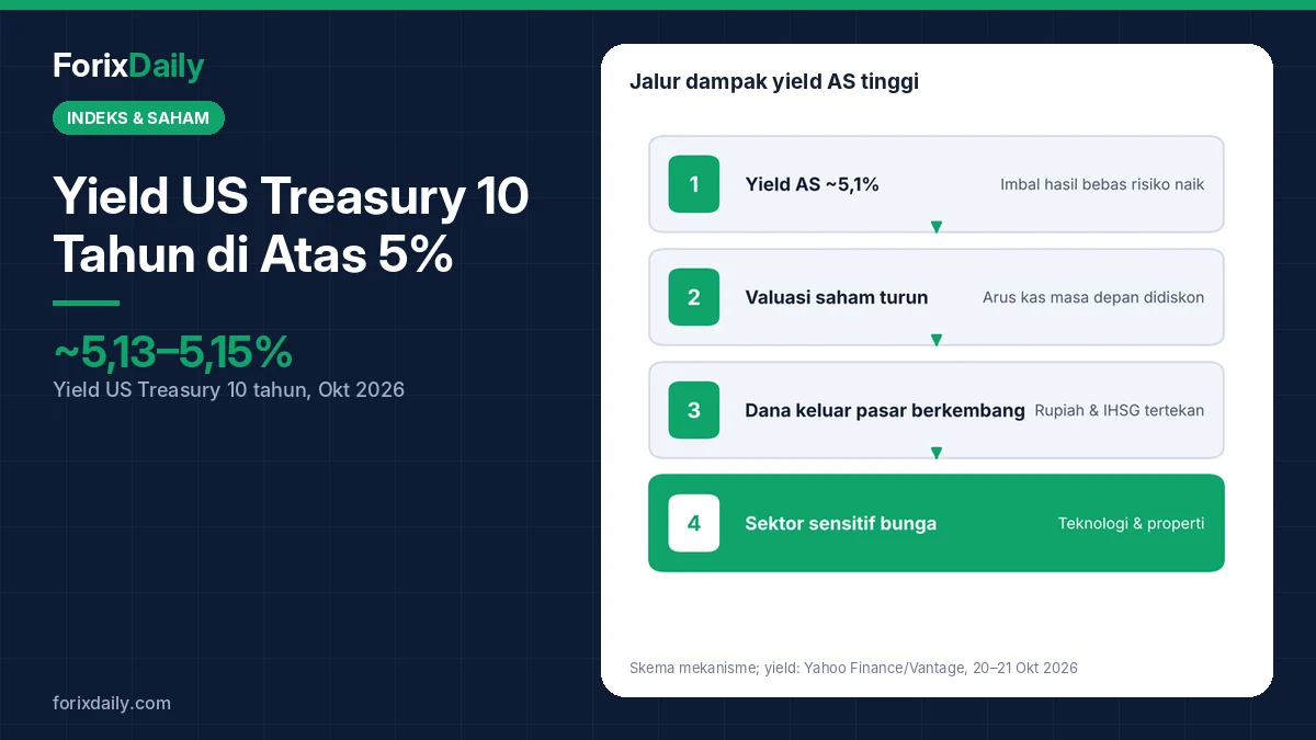 Yield US Treasury 10 Tahun di Atas 5%: Mengapa Menekan Valuasi Saham Global dan IHSG